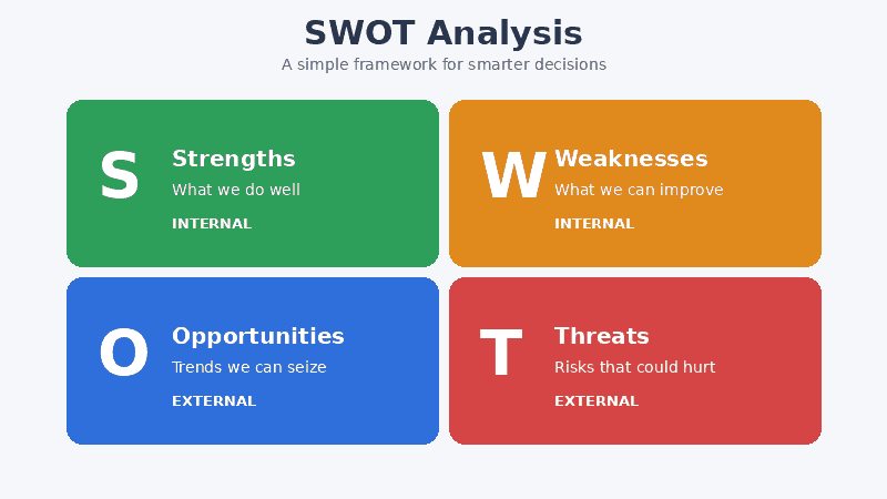 SWOT analysis matrix example