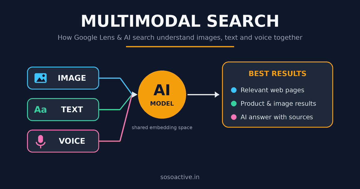 Multimodal search explained